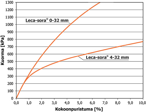 Leca-sora 4-32 mm ja 0-32 mm kokoonpuristumat.