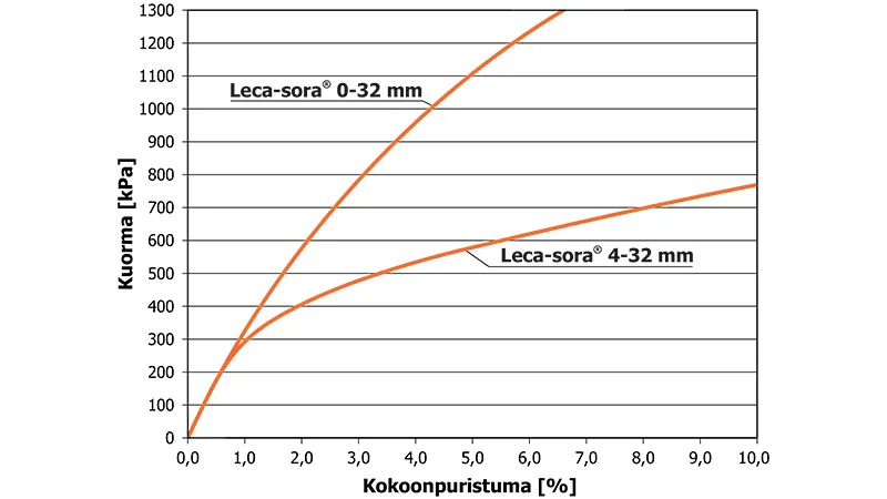 Leca-sora 0-32 mm ja 4-32 mm kokoonpuristumat.