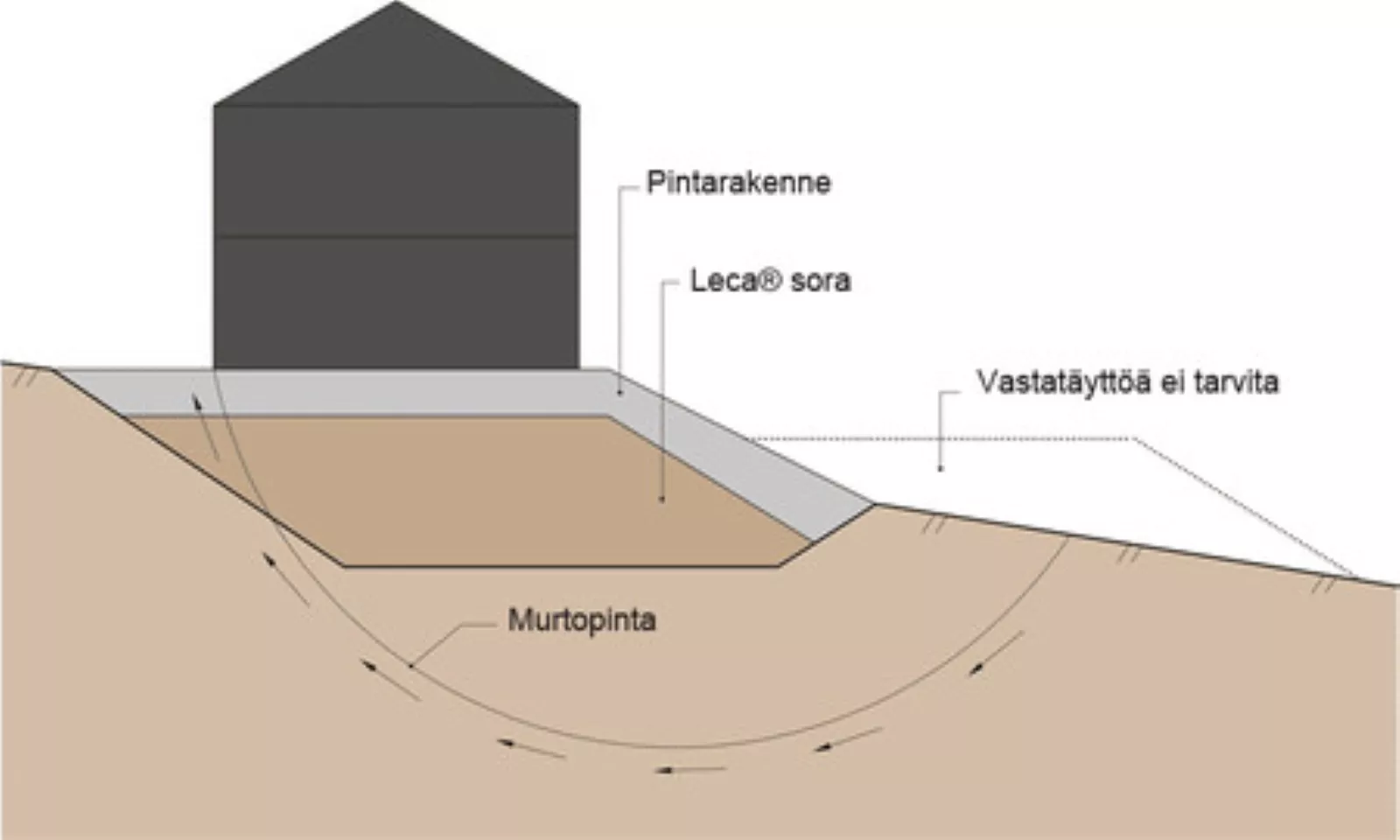 Kompensoiva perustus rinteessä.