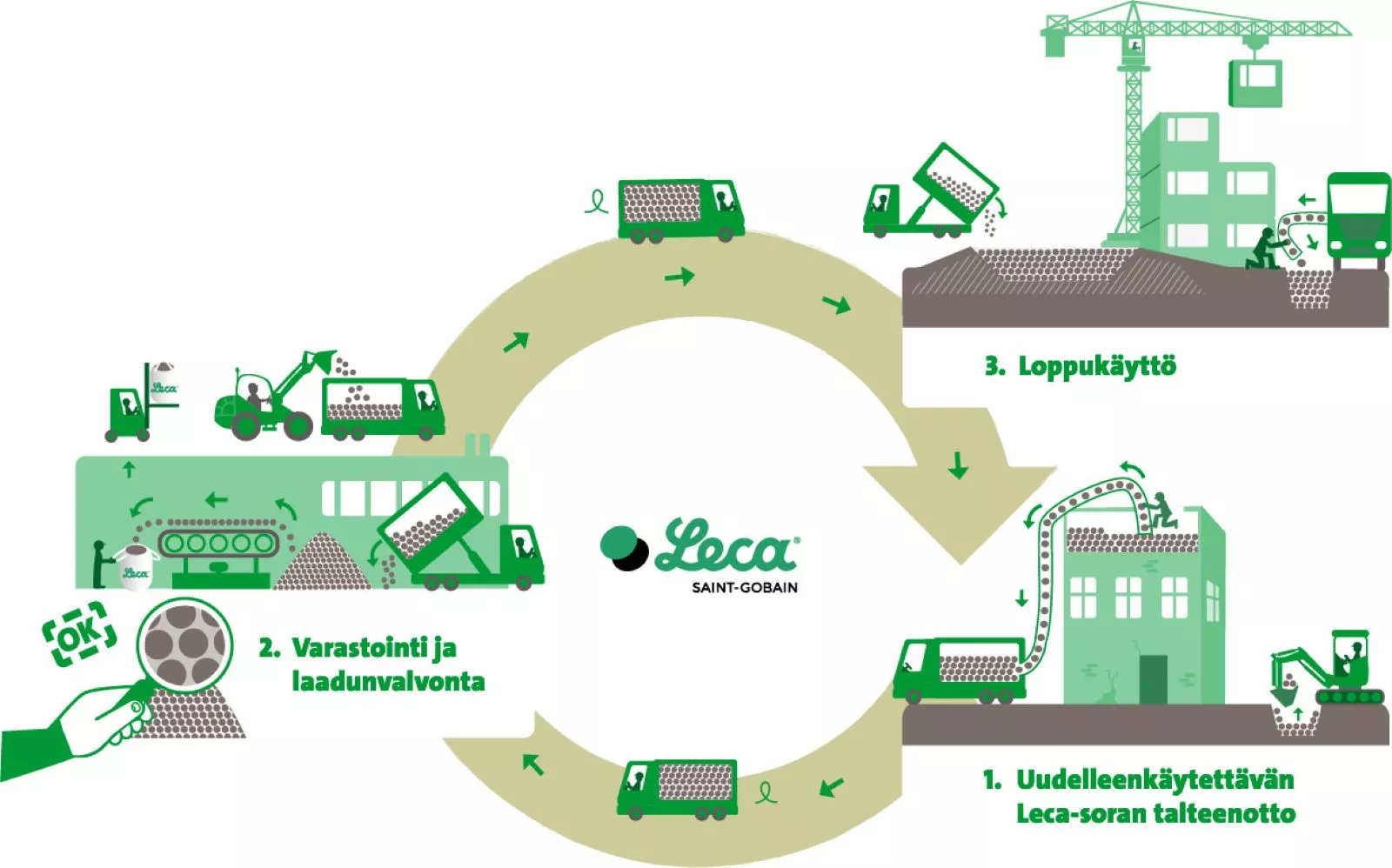 Leca-soran uudelleenkäytön vaiheet