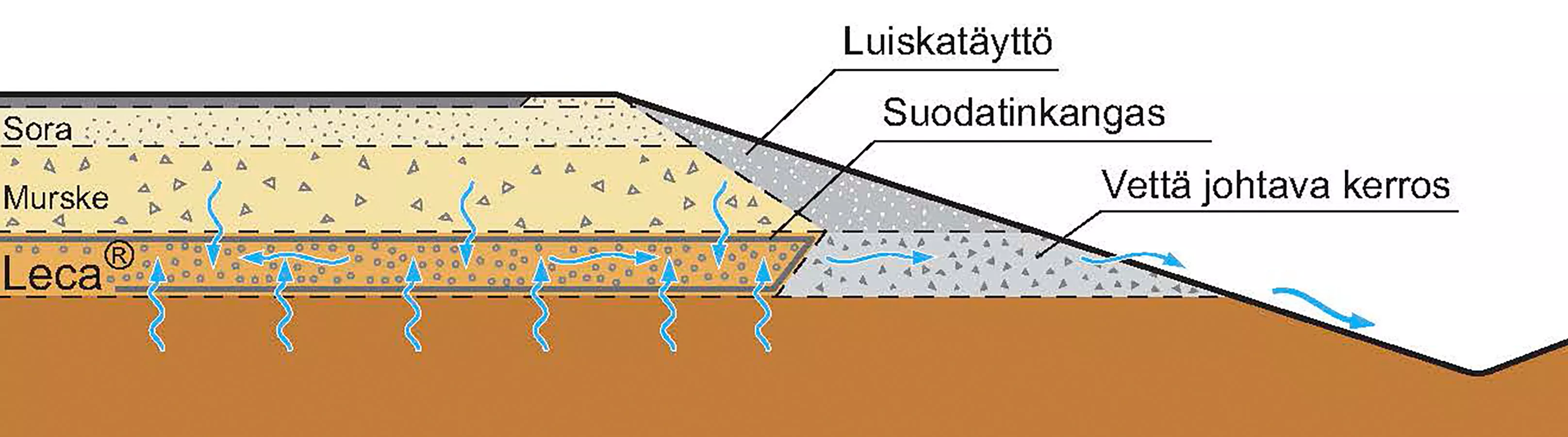 Kevytsora tien routaeristeenä ja kuivatusrakenteena