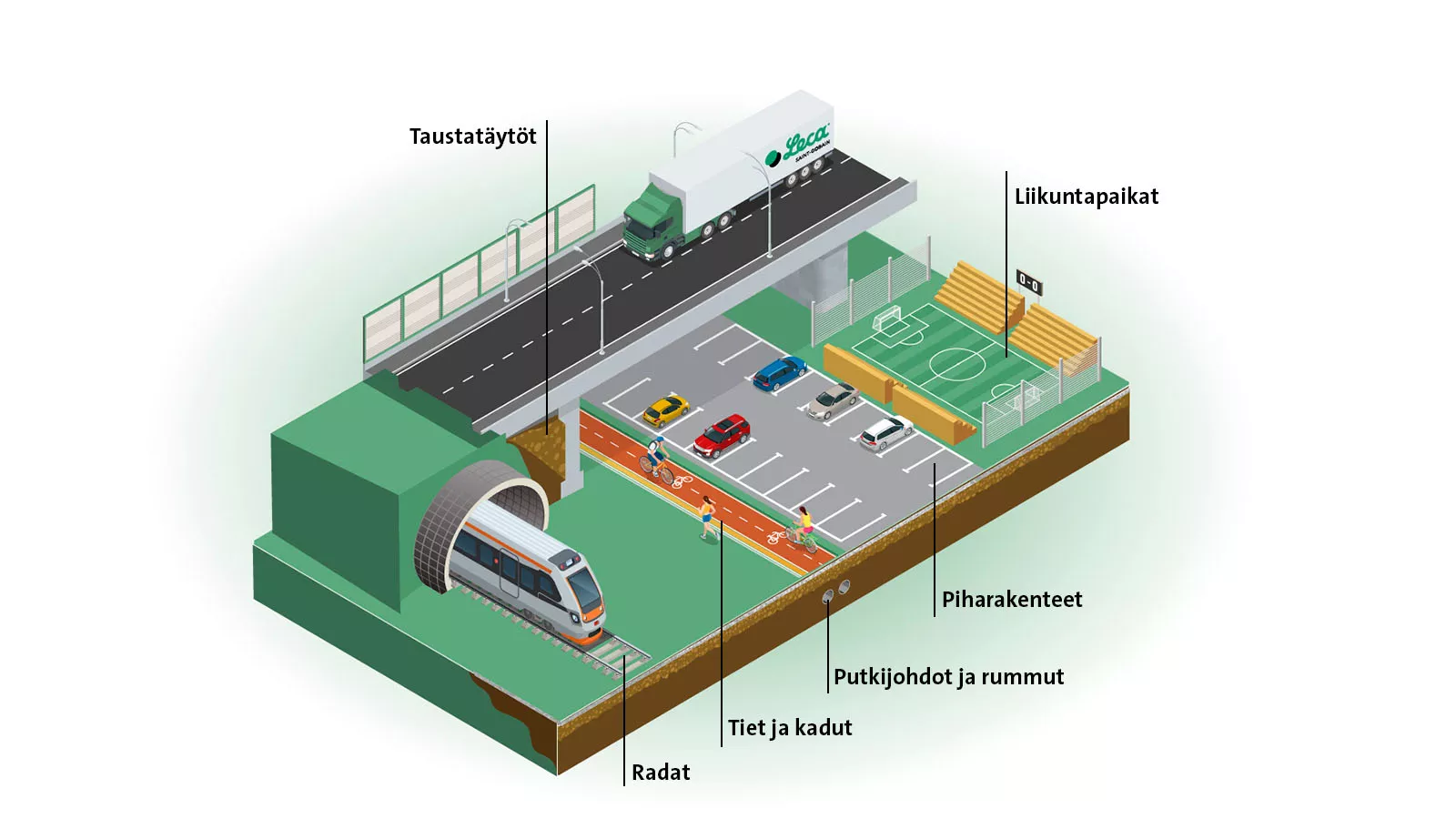 Infografiikka Leca-soran käyttökohteet infrarakentamisessa