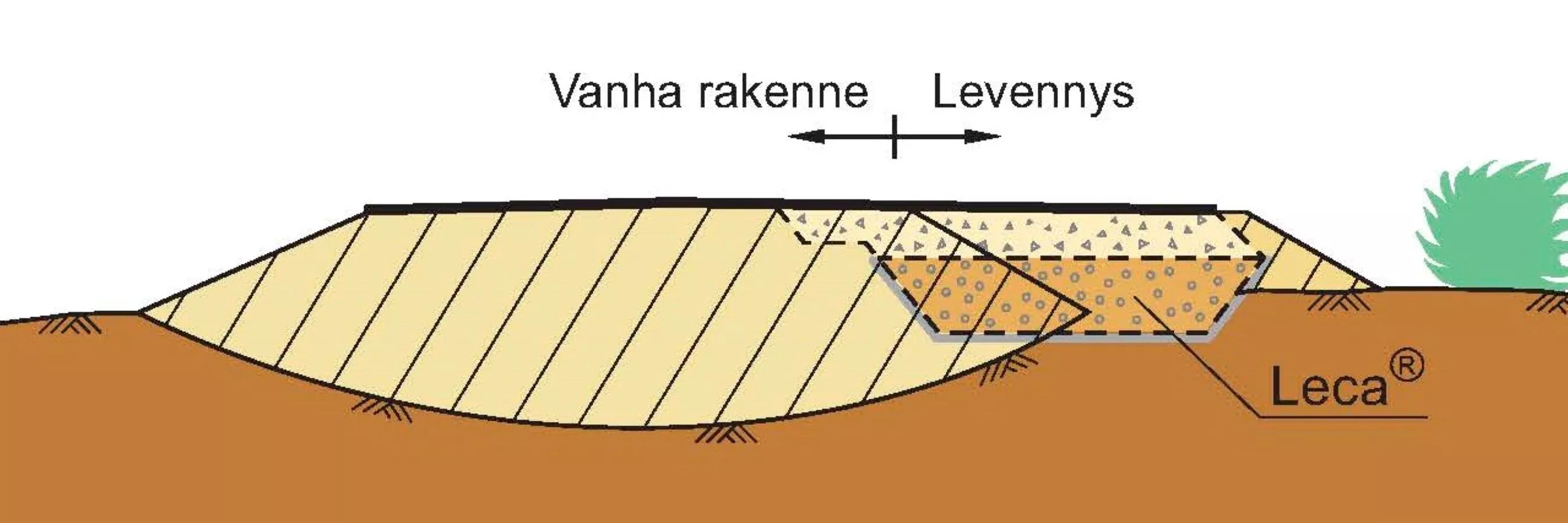 Tien leventäminen Leca-soralla.
