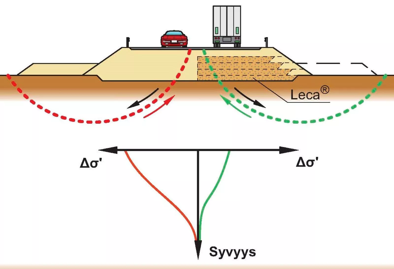 Stabiliteetin parantaminen Leca-kevytsoran avulla on helppoa.